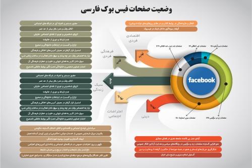 وضعیت محتوایی صفحات فارسی فیس‌بوک 