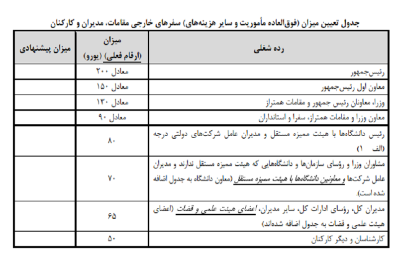 رقم حق ماموریت روحانی و جهانگیری در سفرهای خارجی