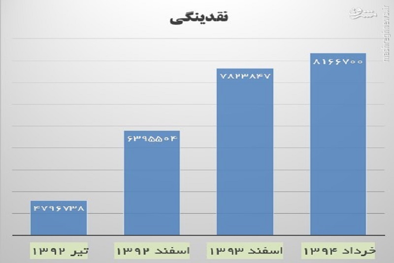 رویکرد دوگانه دولت یازدهم در قبال نقدینگی/ توطئه خودروسازان داخلی برای حفظ انحصار
