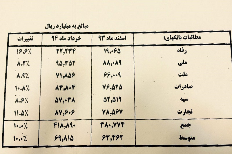 میزان مطالبات شش بانک بزرگ کشور به رقم ۴۱ هزار میلیارد تومان رسید 